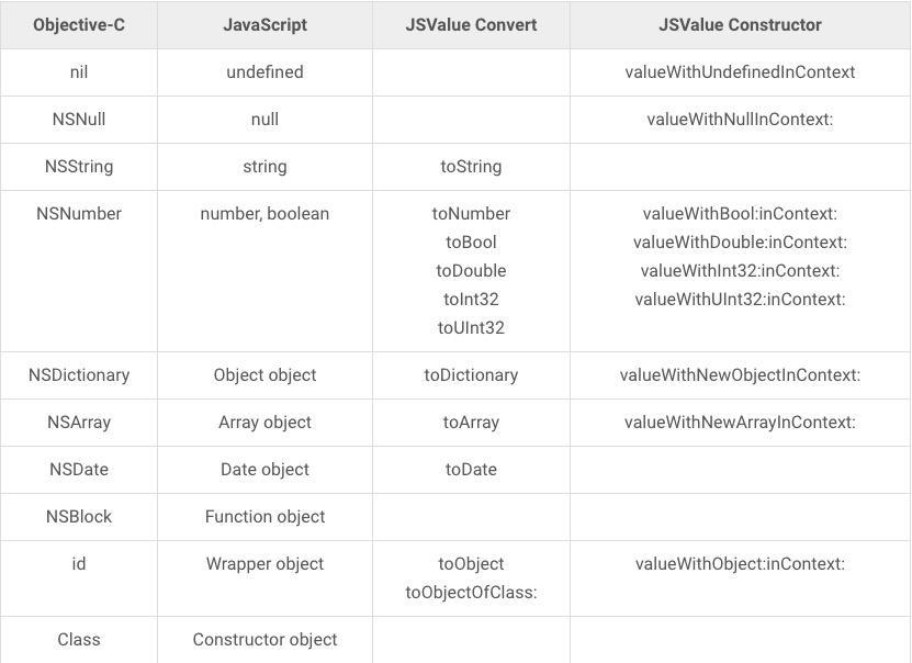 JavaScript对象和OC对象的对应关系